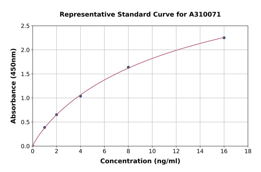 Standard Curve - Human GPCR GPR37 ELISA Kit (A310071) - Antibodies.com