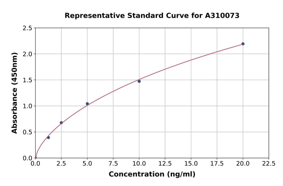 Standard Curve - Human SLC14A1 / UTE ELISA Kit (A310073) - Antibodies.com