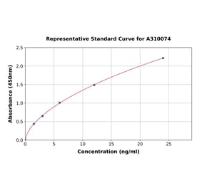 Standard Curve - Human UNC5D ELISA Kit (A310074) - Antibodies.com
