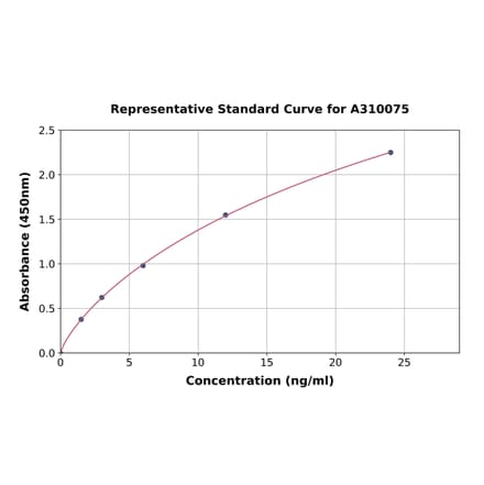 Standard Curve - Human CCL27 ELISA Kit (A310075) - Antibodies.com