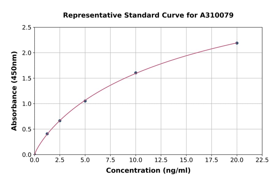 Standard Curve - Human 68kDa Neurofilament / NF-L ELISA Kit (A310079) - Antibodies.com
