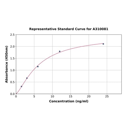 Standard Curve - Human PSD95 ELISA Kit (A310081) - Antibodies.com