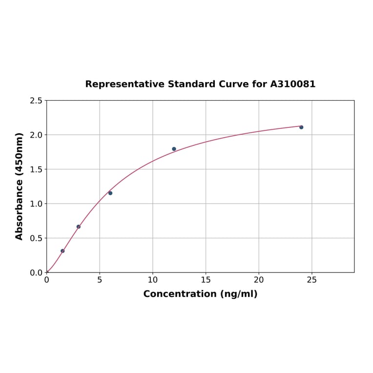 Standard Curve - Human PSD95 ELISA Kit (A310081) - Antibodies.com