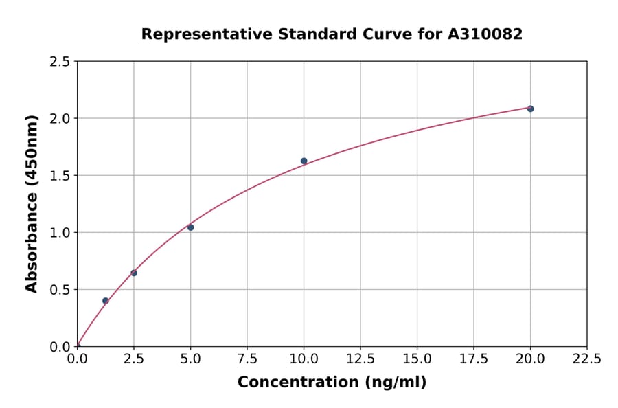 Standard Curve - Human ROMO1 ELISA Kit (A310082) - Antibodies.com