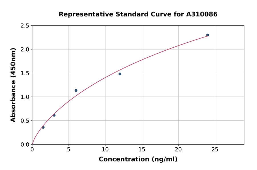 Standard Curve - Human NKG2D ELISA Kit (A310086) - Antibodies.com