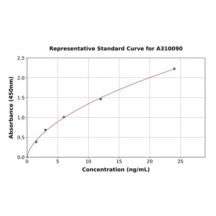 Standard Curve - Mouse HMGB2 ELISA Kit (A310090) - Antibodies.com