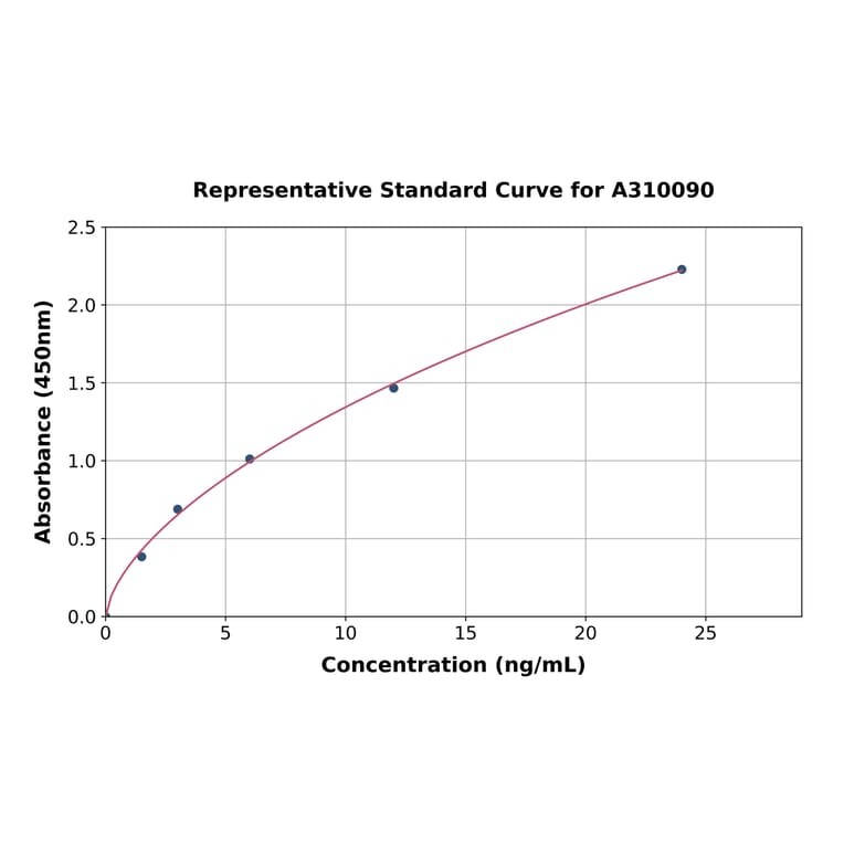 Standard Curve - Mouse HMGB2 ELISA Kit (A310090) - Antibodies.com