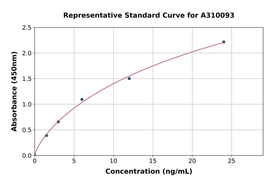 Standard Curve - Mouse ENPP1 / PC1 ELISA Kit (A310093) - Antibodies.com