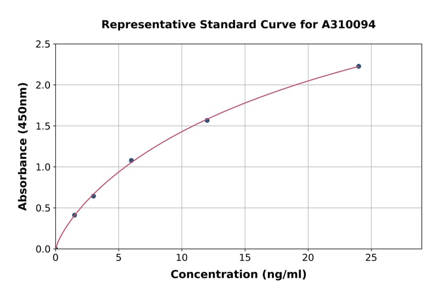 Standard Curve - Human SERPINB1 / PI2 ELISA Kit (A310094) - Antibodies.com