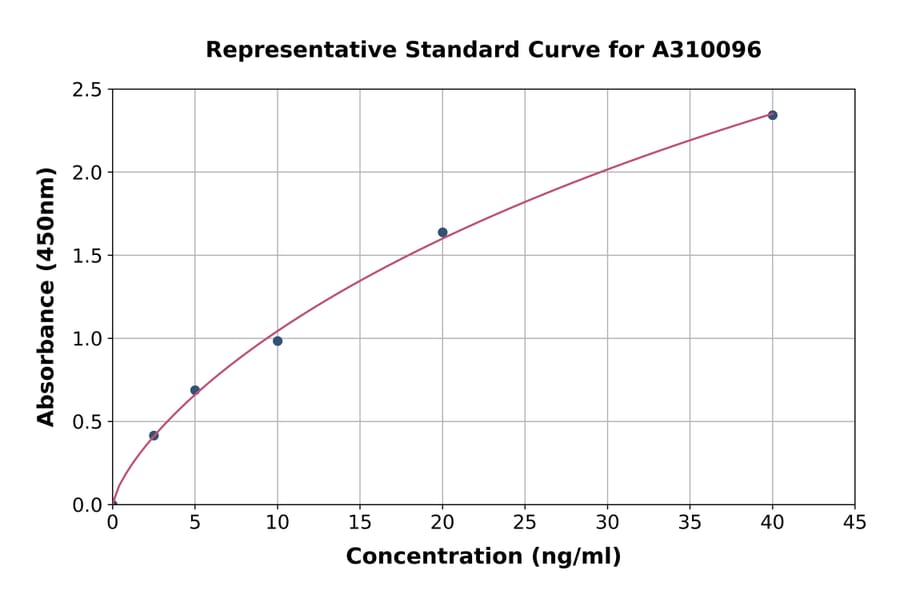 Standard Curve - Human Flotillin 2 / ESA ELISA Kit (A310096) - Antibodies.com