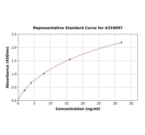 Standard Curve - Human ABO ELISA Kit (A310097) - Antibodies.com
