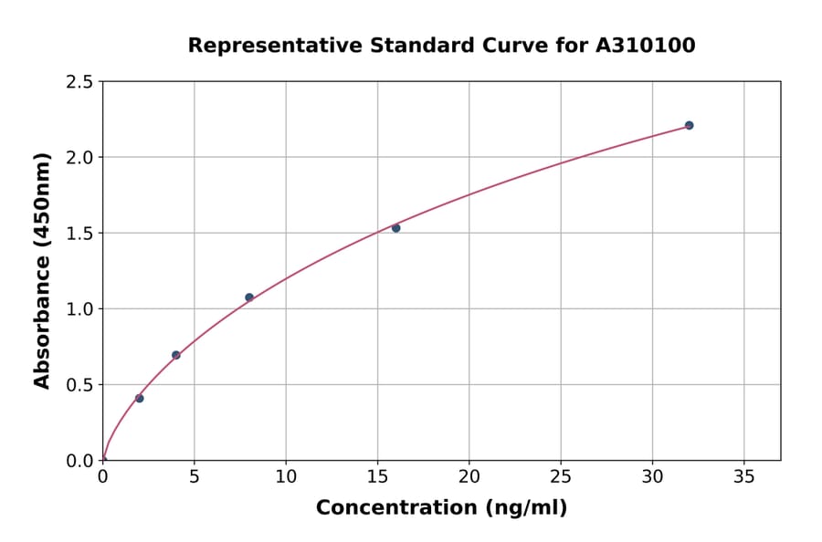 Standard Curve - Mouse Cathepsin G ELISA Kit (A310100) - Antibodies.com