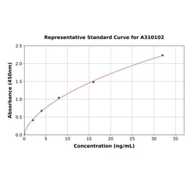 Standard Curve - Mouse LCAT ELISA Kit (A310102) - Antibodies.com