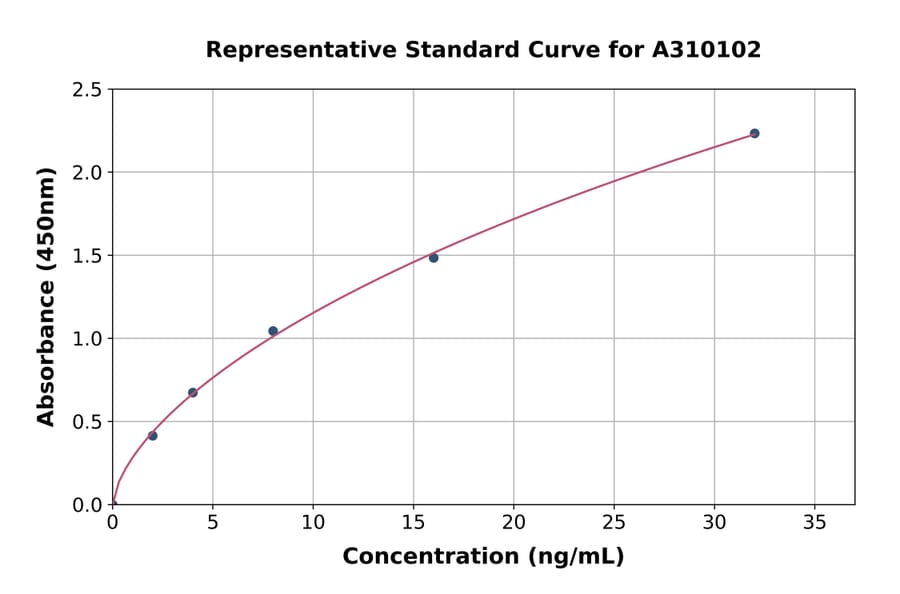 Standard Curve - Mouse LCAT ELISA Kit (A310102) - Antibodies.com
