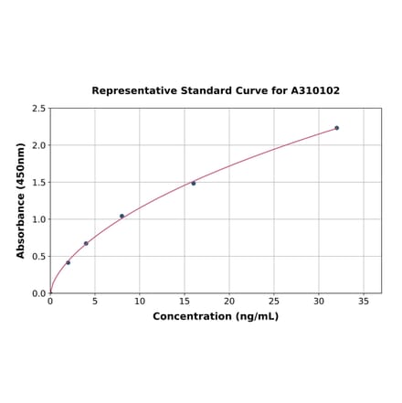 Standard Curve - Mouse LCAT ELISA Kit (A310102) - Antibodies.com