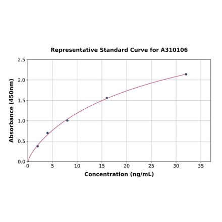 Standard Curve - Mouse GRP78 BiP ELISA Kit (A310106) - Antibodies.com