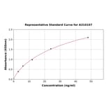 Standard Curve - Human TFPI2 ELISA Kit (A310107) - Antibodies.com