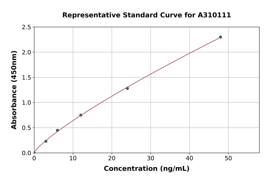 Standard Curve - Human HYAL3 ELISA Kit (A310111) - Antibodies.com