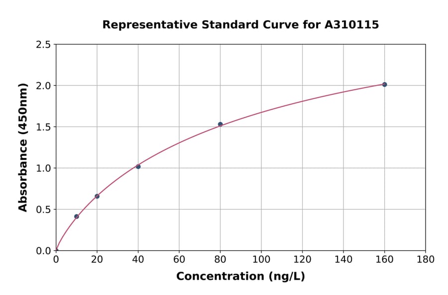 Standard Curve - Human S100 beta ELISA Kit (A310115) - Antibodies.com