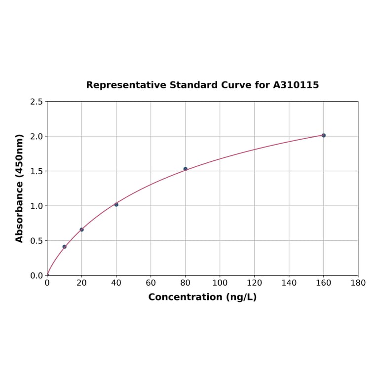 Standard Curve - Human S100 beta ELISA Kit (A310115) - Antibodies.com