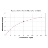 Standard Curve - Human S100 beta ELISA Kit (A310115) - Antibodies.com