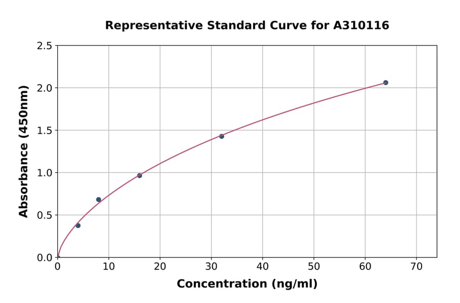 Standard Curve - Human Thyroid Peroxidase / TPO ELISA Kit (A310116) - Antibodies.com