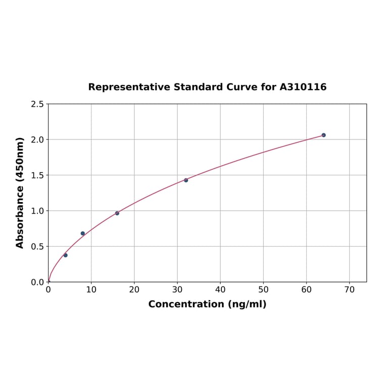 Standard Curve - Human Thyroid Peroxidase / TPO ELISA Kit (A310116) - Antibodies.com