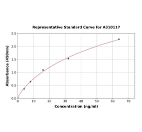 Standard Curve - Human Neutrophil Elastase ELISA Kit (A310117) - Antibodies.com