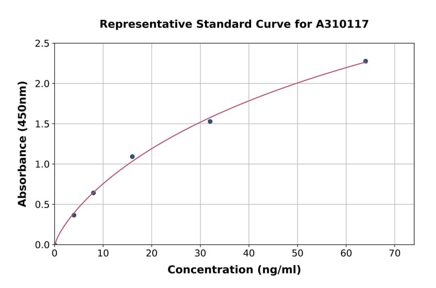 Standard Curve - Human Neutrophil Elastase ELISA Kit (A310117) - Antibodies.com
