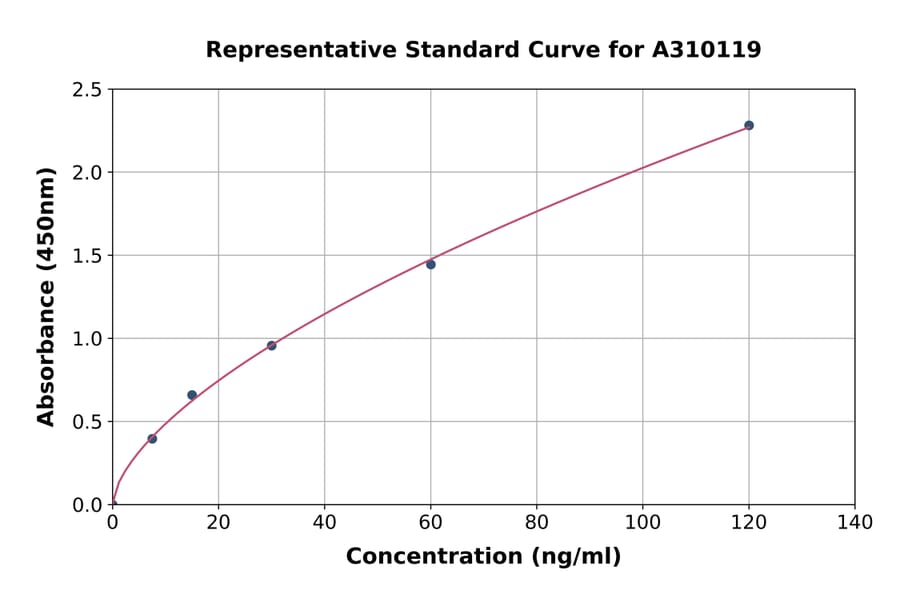 Standard Curve - Mouse Lamin B1 ELISA Kit (A310119) - Antibodies.com