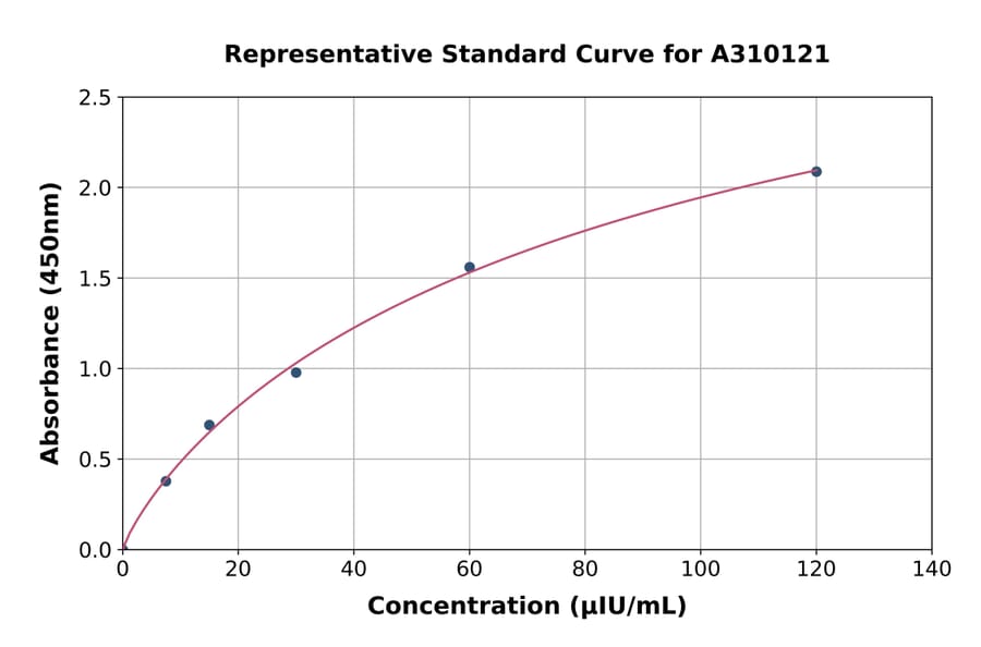 Standard Curve - Human Insulin Receptor ELISA Kit (A310121) - Antibodies.com