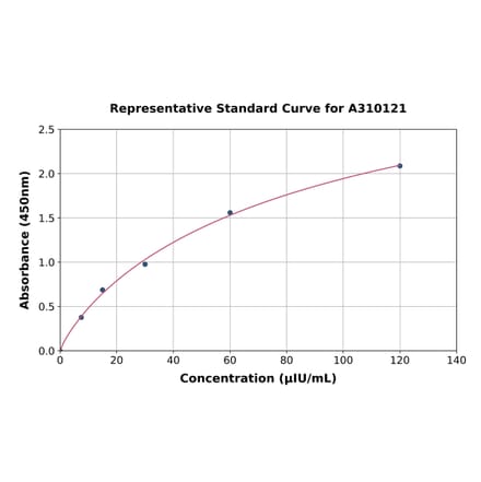 Standard Curve - Human Insulin Receptor ELISA Kit (A310121) - Antibodies.com