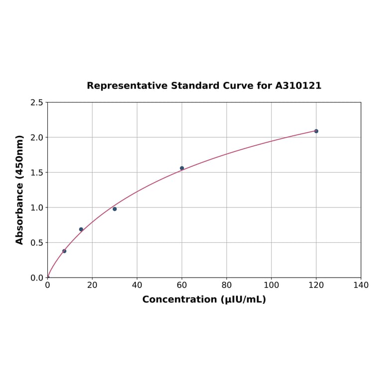 Standard Curve - Human Insulin Receptor ELISA Kit (A310121) - Antibodies.com