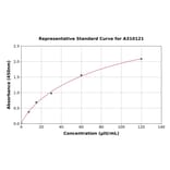 Standard Curve - Human Insulin Receptor ELISA Kit (A310121) - Antibodies.com