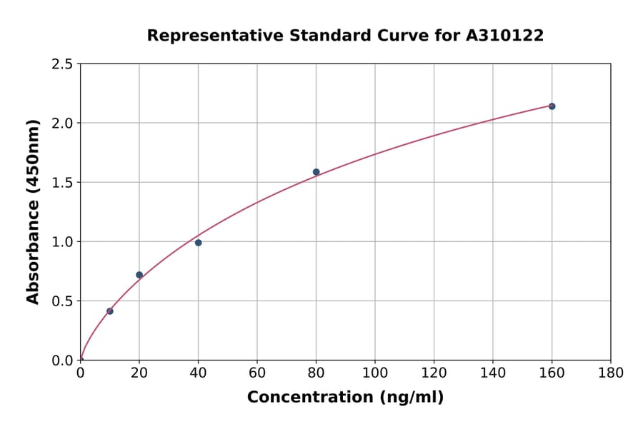 Standard Curve - Human Clusterin ELISA Kit (A310122) - Antibodies.com