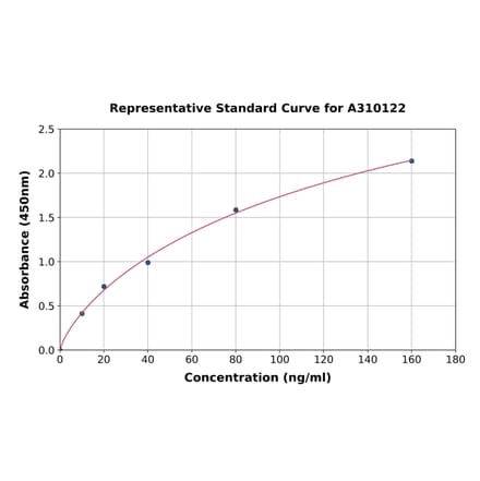 Standard Curve - Human Clusterin ELISA Kit (A310122) - Antibodies.com