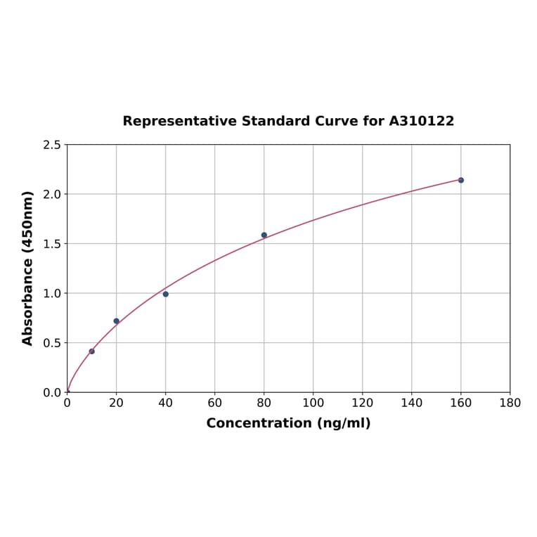 Standard Curve - Human Clusterin ELISA Kit (A310122) - Antibodies.com