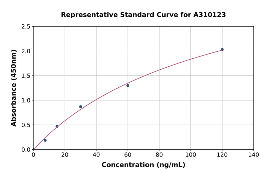 Standard Curve - Human LCN1 ELISA Kit (A310123) - Antibodies.com
