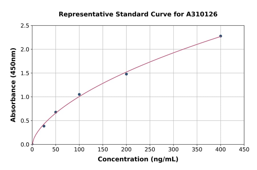 Standard Curve - Human Peroxiredoxin 3 / PRDX3 ELISA Kit (A310126) - Antibodies.com
