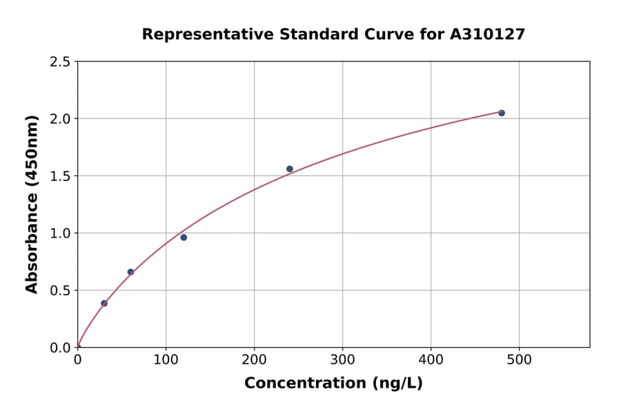 Standard Curve - Mouse Entactin / NID ELISA Kit (A310127) - Antibodies.com