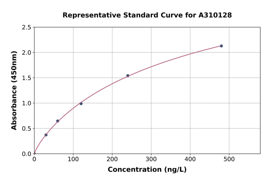 Standard Curve - Human BMPR2 ELISA Kit (A310128) - Antibodies.com