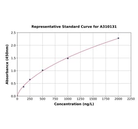 Standard Curve - Human Thyroid Hormone Receptor alpha ELISA Kit (A310131) - Antibodies.com