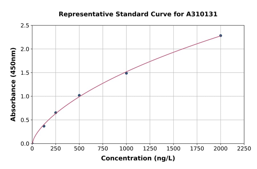 Standard Curve - Human Thyroid Hormone Receptor alpha ELISA Kit (A310131) - Antibodies.com