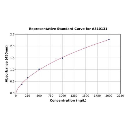 Standard Curve - Human Thyroid Hormone Receptor alpha ELISA Kit (A310131) - Antibodies.com