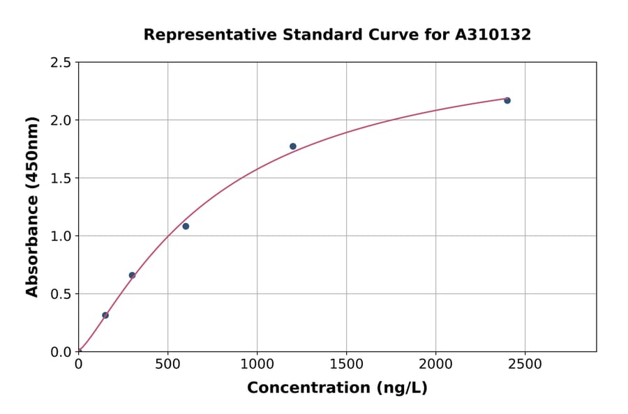 Standard Curve - Human alpha A Crystallin / CRYAA ELISA Kit (A310132) - Antibodies.com