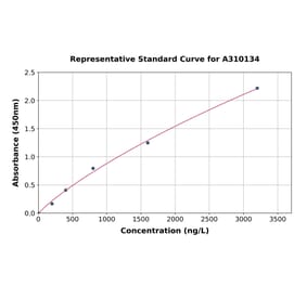 Standard Curve - Human Histone H1.1 ELISA Kit (A310134) - Antibodies.com