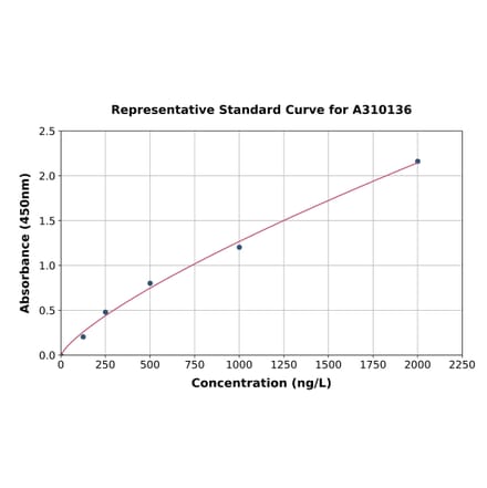 Standard Curve - Human TNF Receptor II ELISA Kit (A310136) - Antibodies.com