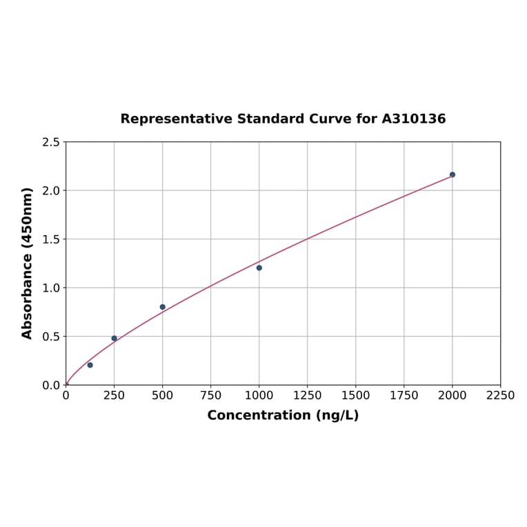 Standard Curve - Human TNF Receptor II ELISA Kit (A310136) - Antibodies.com