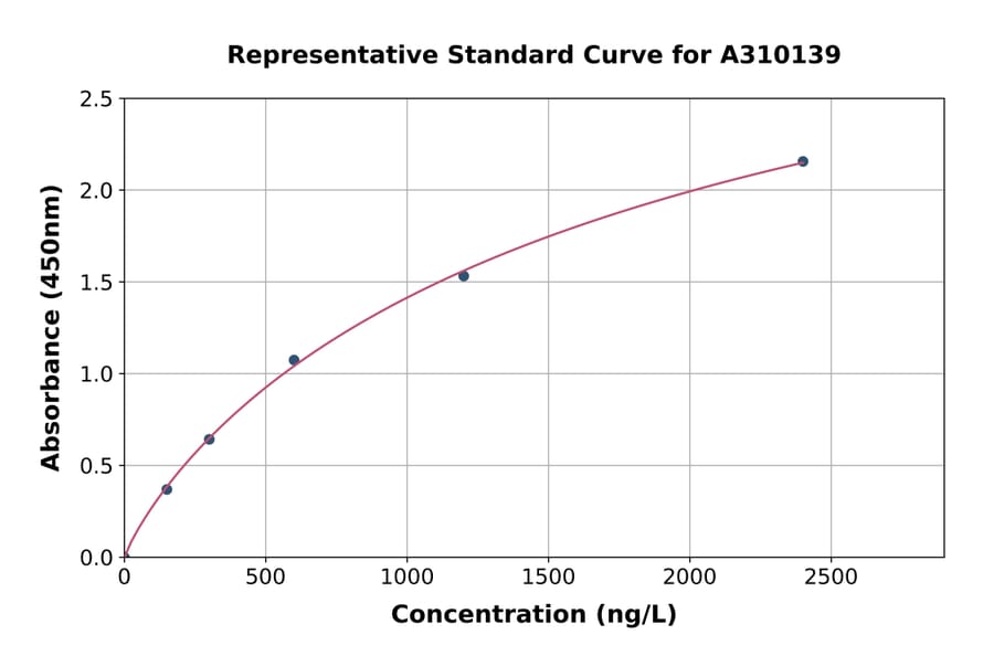 Standard Curve - Mouse MAP1LC3A ELISA Kit (A310139) - Antibodies.com