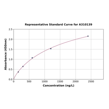 Standard Curve - Mouse MAP1LC3A ELISA Kit (A310139) - Antibodies.com